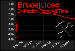 Total Graph of Brucejuiced