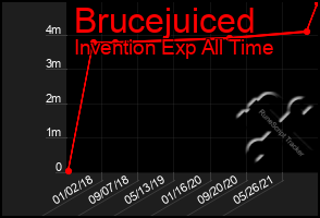 Total Graph of Brucejuiced