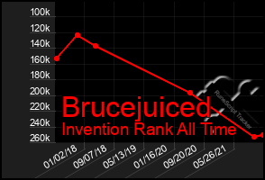 Total Graph of Brucejuiced