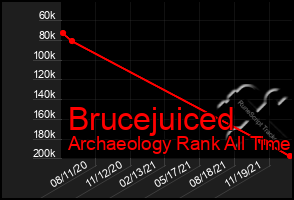 Total Graph of Brucejuiced