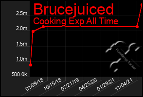 Total Graph of Brucejuiced