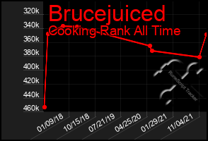 Total Graph of Brucejuiced