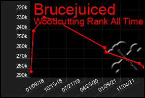 Total Graph of Brucejuiced