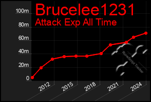 Total Graph of Brucelee1231