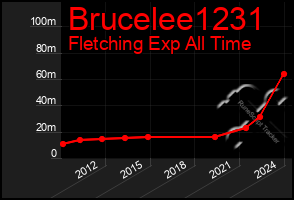 Total Graph of Brucelee1231