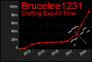 Total Graph of Brucelee1231