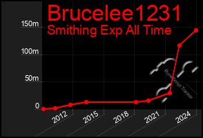 Total Graph of Brucelee1231