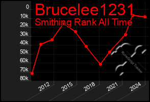 Total Graph of Brucelee1231