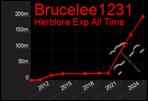 Total Graph of Brucelee1231