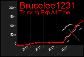 Total Graph of Brucelee1231