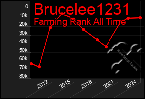 Total Graph of Brucelee1231