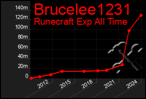 Total Graph of Brucelee1231