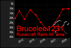 Total Graph of Brucelee1231