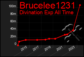 Total Graph of Brucelee1231