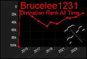 Total Graph of Brucelee1231