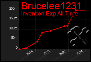 Total Graph of Brucelee1231