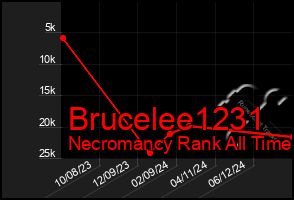 Total Graph of Brucelee1231