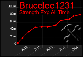 Total Graph of Brucelee1231