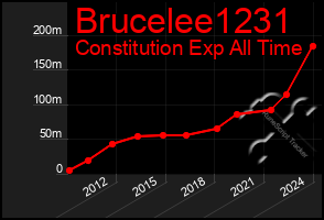 Total Graph of Brucelee1231