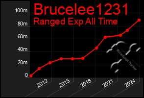 Total Graph of Brucelee1231