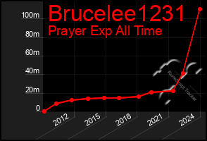 Total Graph of Brucelee1231