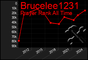 Total Graph of Brucelee1231