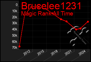 Total Graph of Brucelee1231