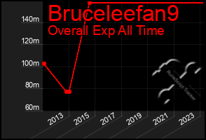 Total Graph of Bruceleefan9