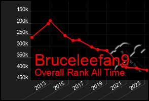 Total Graph of Bruceleefan9