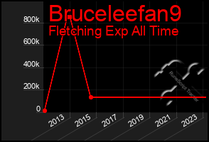 Total Graph of Bruceleefan9