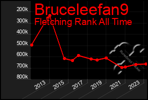 Total Graph of Bruceleefan9