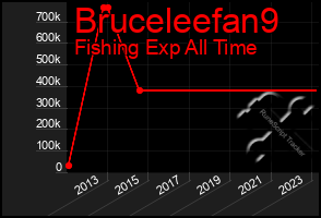 Total Graph of Bruceleefan9