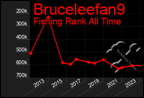 Total Graph of Bruceleefan9