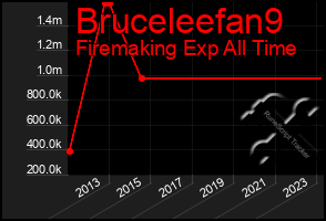 Total Graph of Bruceleefan9