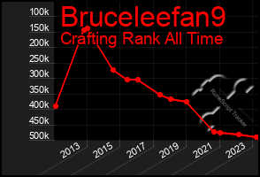 Total Graph of Bruceleefan9