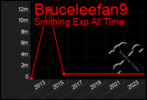 Total Graph of Bruceleefan9