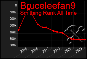 Total Graph of Bruceleefan9