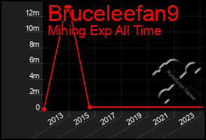 Total Graph of Bruceleefan9