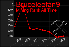 Total Graph of Bruceleefan9