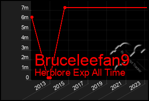 Total Graph of Bruceleefan9