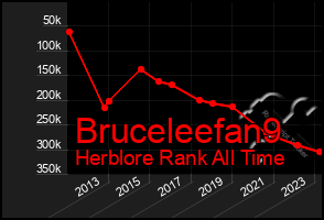 Total Graph of Bruceleefan9