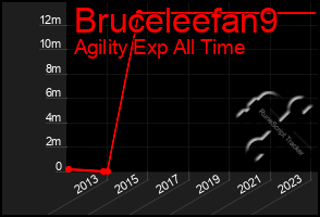 Total Graph of Bruceleefan9