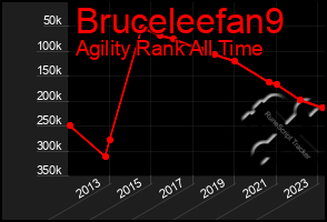 Total Graph of Bruceleefan9