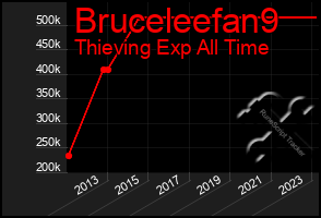 Total Graph of Bruceleefan9