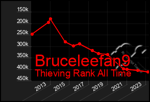 Total Graph of Bruceleefan9