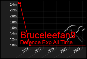 Total Graph of Bruceleefan9