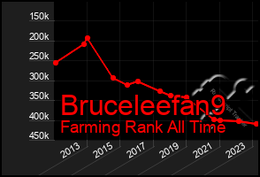 Total Graph of Bruceleefan9