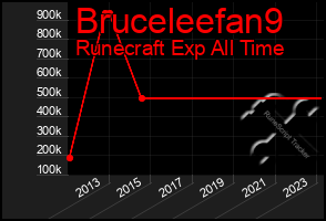 Total Graph of Bruceleefan9