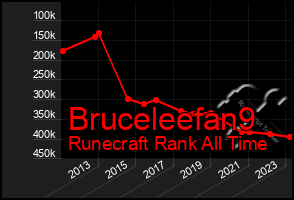 Total Graph of Bruceleefan9