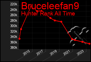 Total Graph of Bruceleefan9